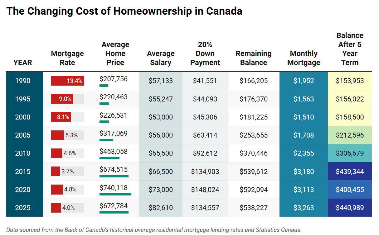 How mortgages today compare to 35 years ago in Canada